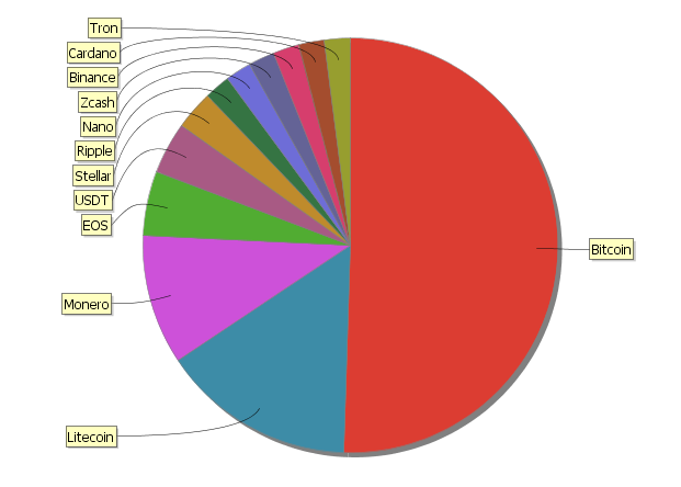 Crypto portfolio