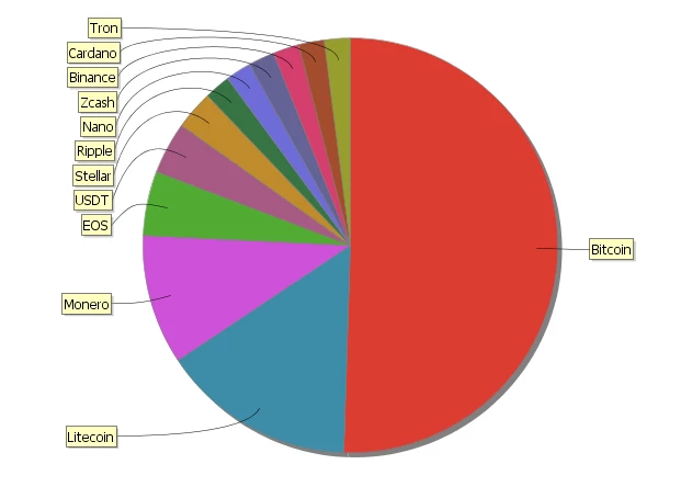 Crypto portfolio