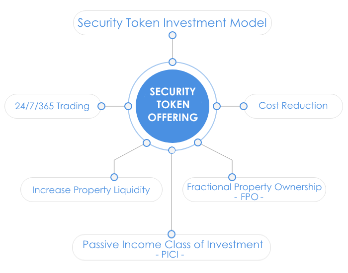 Security token business model