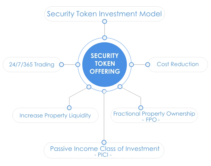 Security token business model
