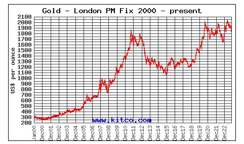 Gold Price, year 2000 to present.