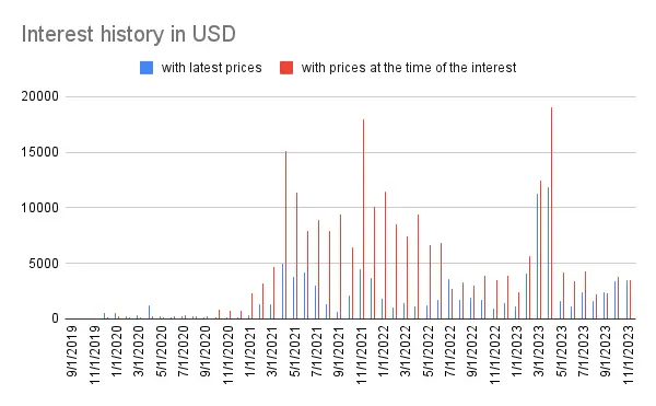 Interest history
