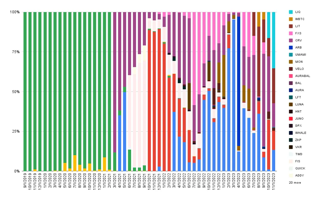 Interest composition