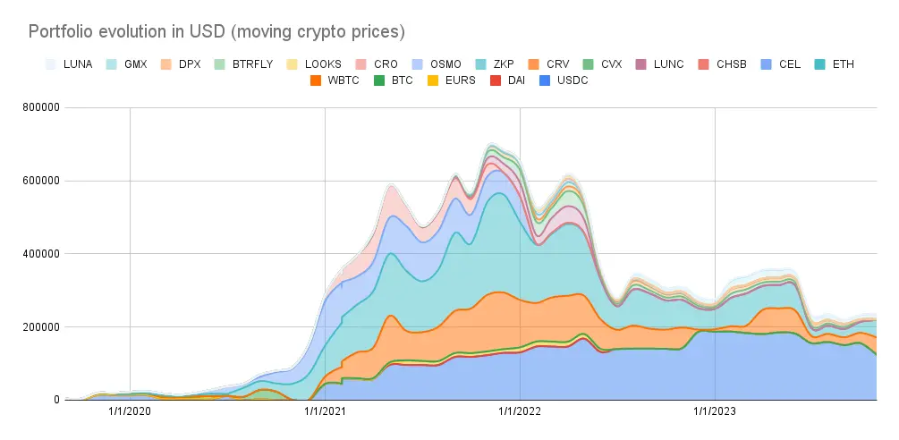Portfolio evolution