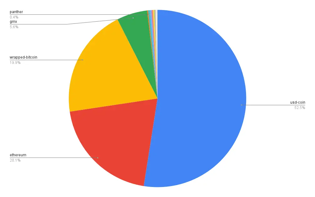 Portfolio allocation