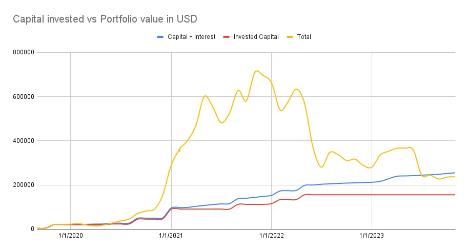 Capital invested vs portfolio value