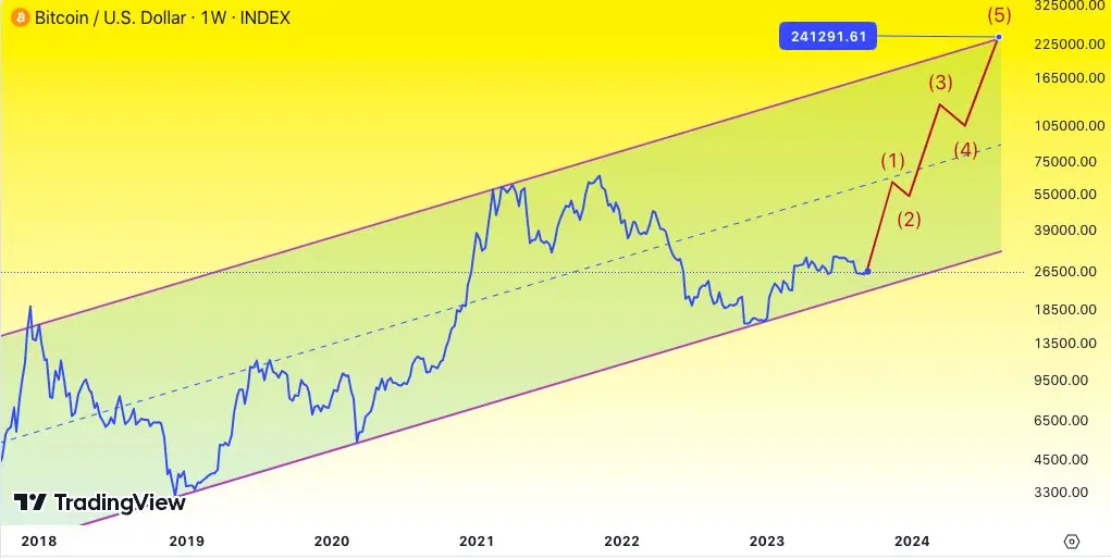 Grafic projected BTC/USD. Reference: BitQuant/X