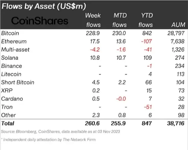 Recent report about institutional inflow investment in Solana (SOL)
