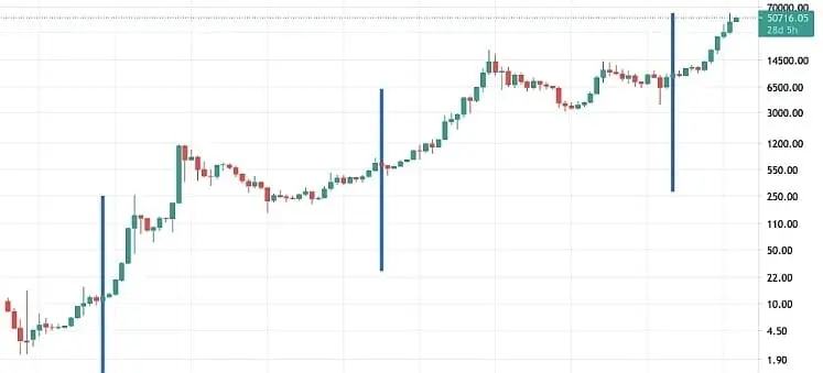 BuyBitcoinWorldWide - Bitcoin price evolution post-halving