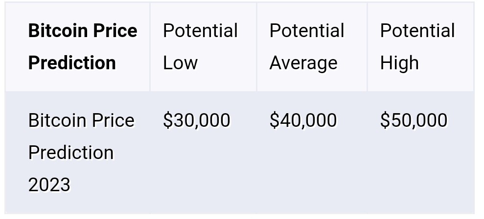 Standard Chartered price Predictions for Bitcoin in 2023
