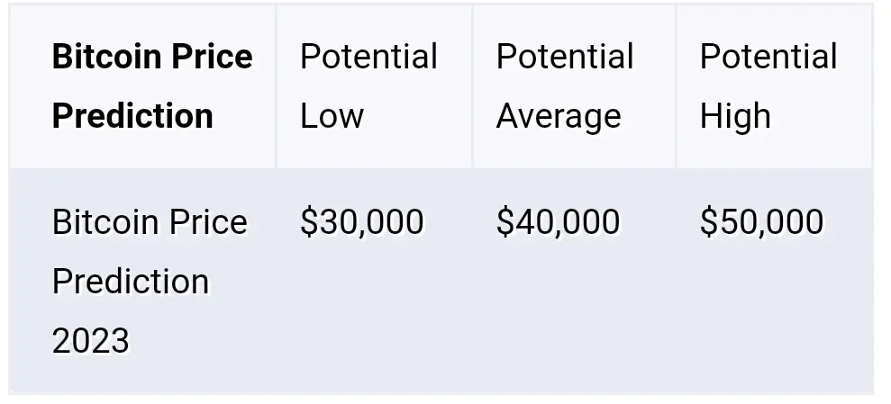 Standard Chartered price Predictions for Bitcoin in 2023