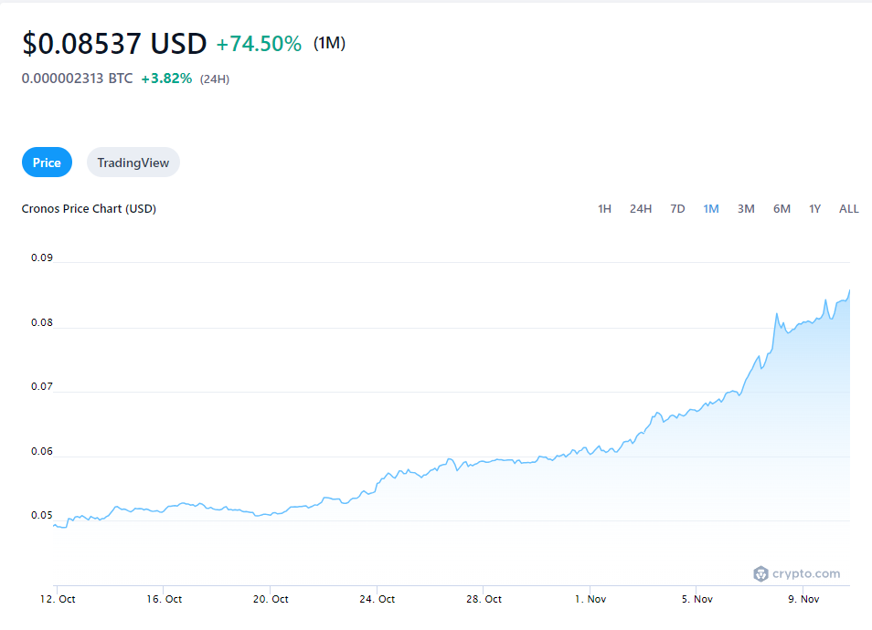 CRO 75% increase