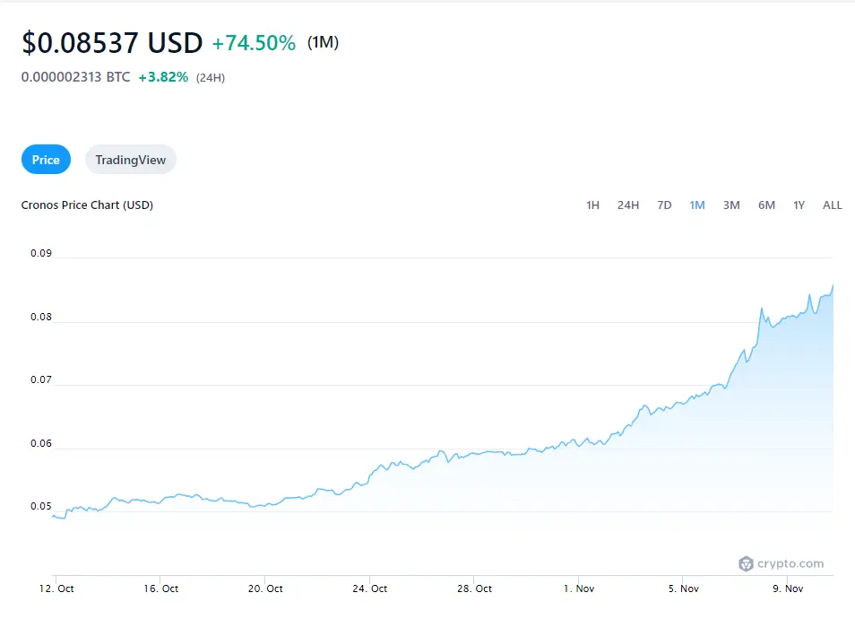 CRO 75% increase