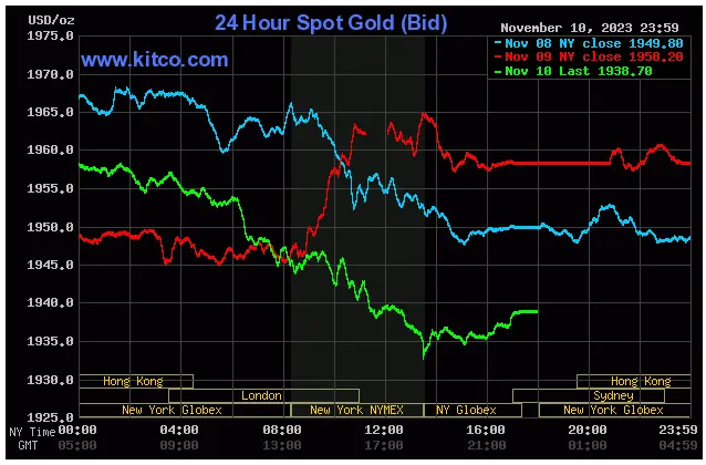 Spot Gold - November 10, 2023