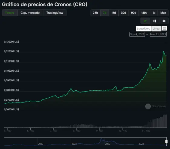 precio cro