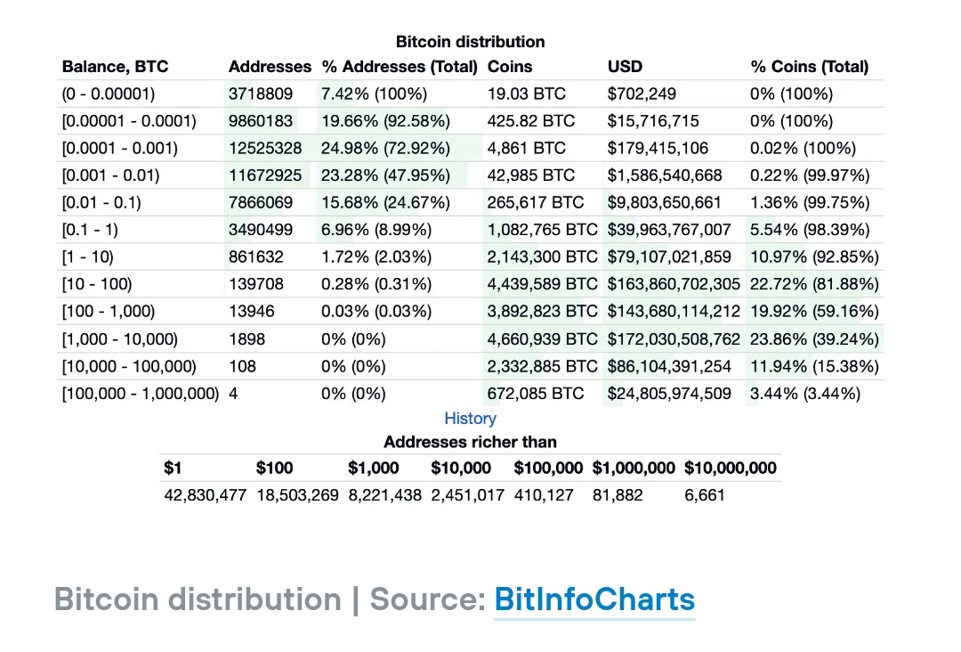 Bitcoin Distribution and Bitcoin Millionaires