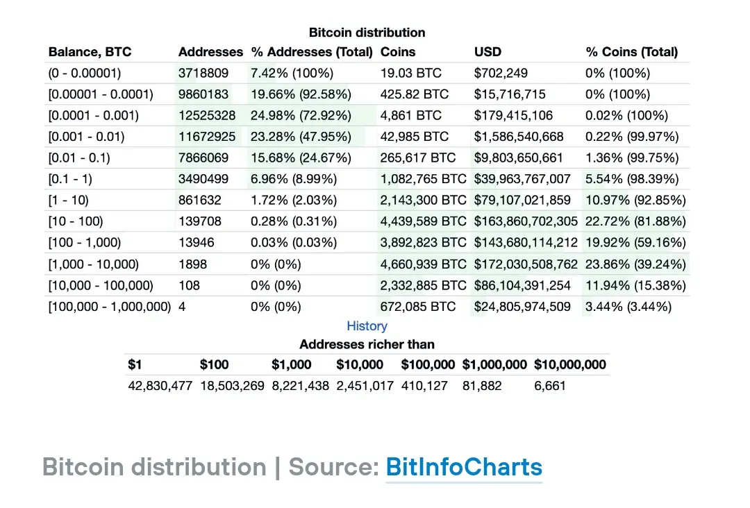 Bitcoin Distribution and Bitcoin Millionaires