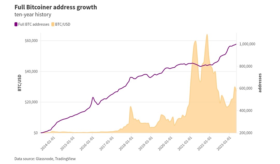 The number of Bitcoin addresses HODLing 1 or more Bitcoin