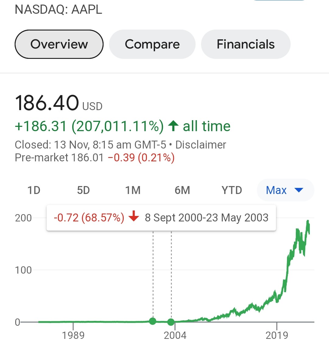 Apple Inc. Shares have dwindled more than 60% many times in the past