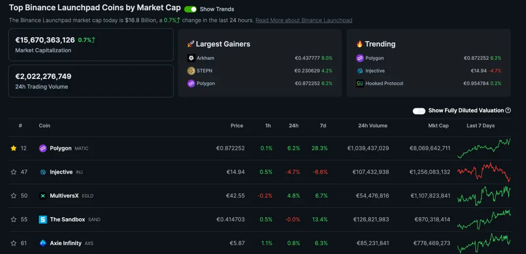 TOP 5 Coins & Tokens That Have Ever Launched On Binance Launchpad