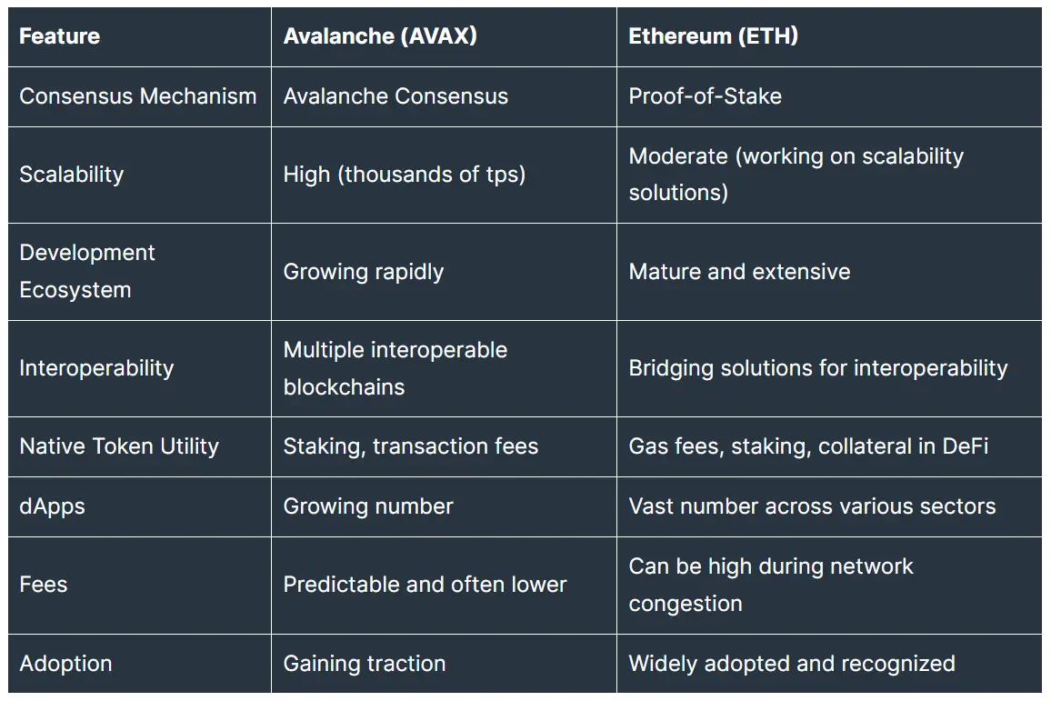 ETH vs AVAX