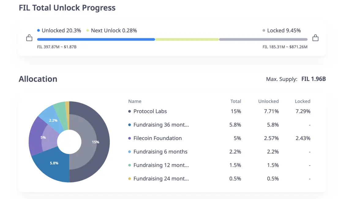 Filecoin token vesting period