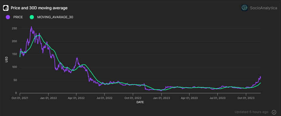 $SOL price over time