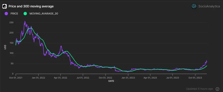 $SOL price over time