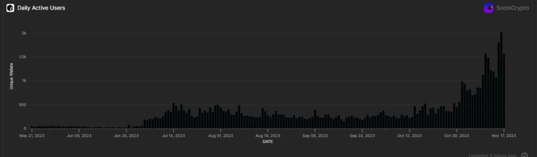 MarginFi: Daily Active Users Over Time