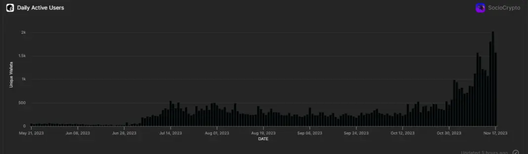 MarginFi: Daily Active Users Over Time