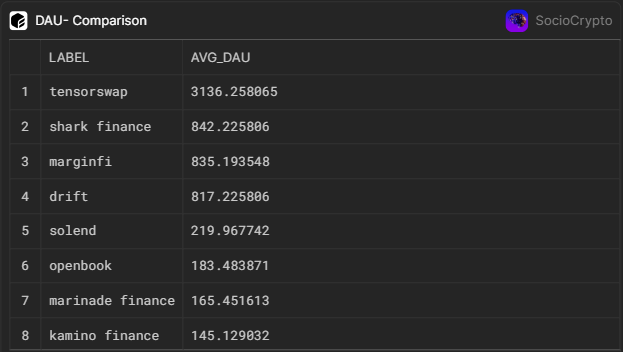Top DeFi Protocols on Solana by Average DAU (Past 30 Days)