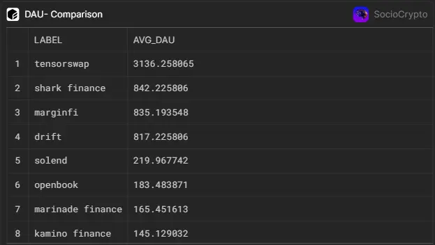 Top DeFi Protocols on Solana by Average DAU (Past 30 Days)