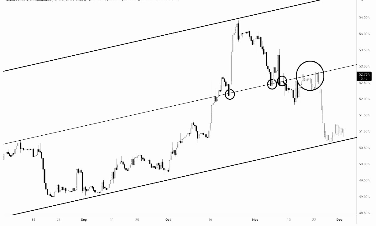 Bitcoin Dominance Chart
