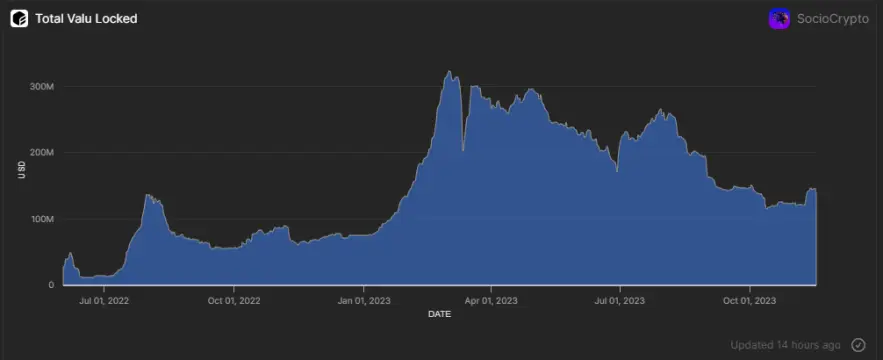 Velodrome TVL Over Time