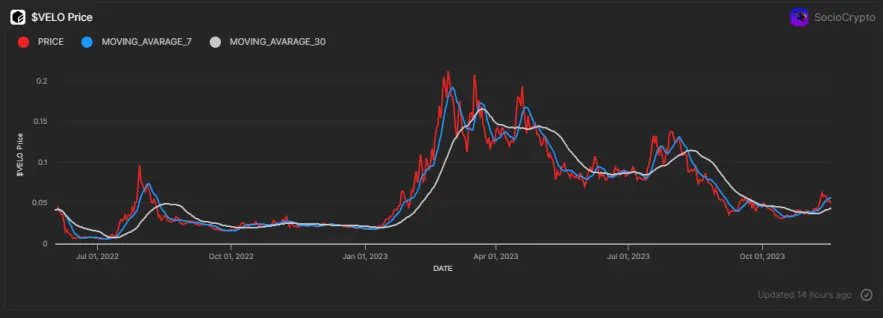 $VELO Price