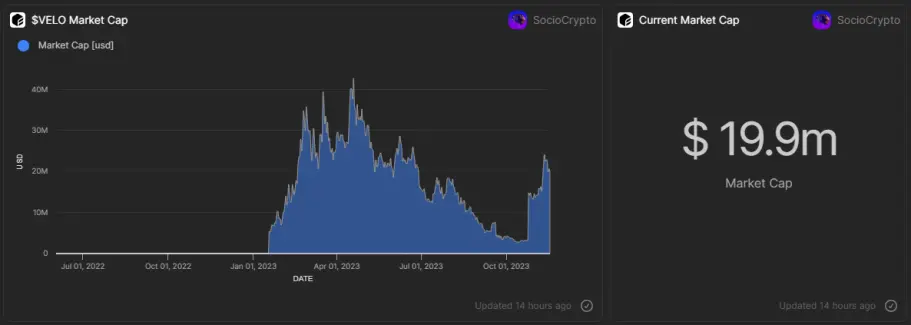 $VELO Market Cap