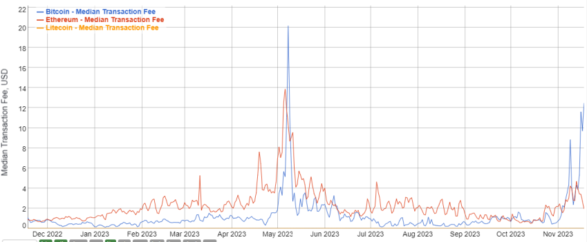 Bitcoin fees, Ethereum Fees, Litecoin Fees