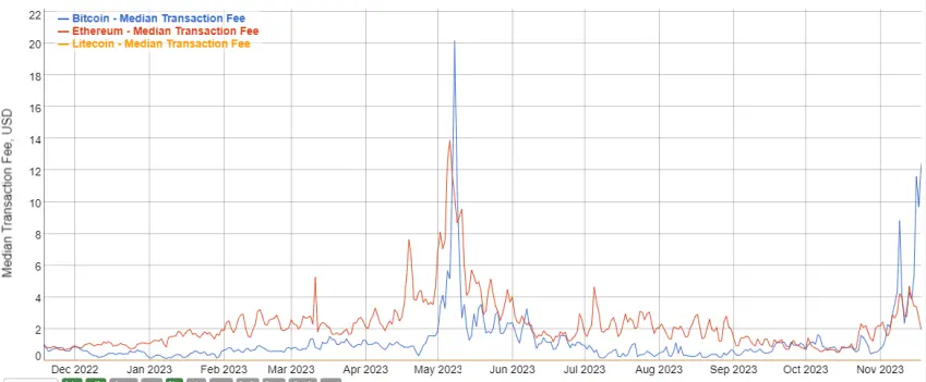 Bitcoin fees, Ethereum Fees, Litecoin Fees