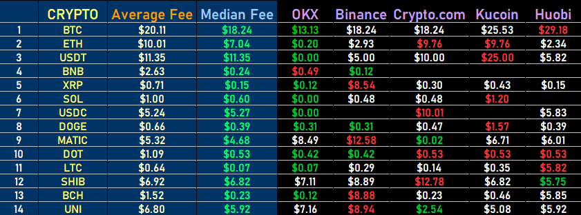 Crypto exchanges fees comparison