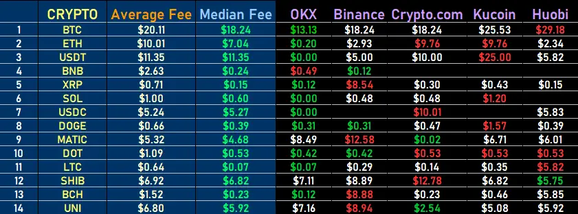Crypto exchanges fees comparison