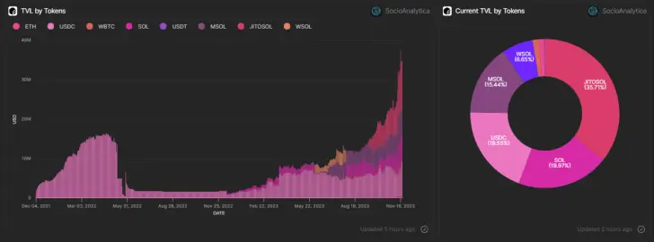 Drift V2 TVL Over Time