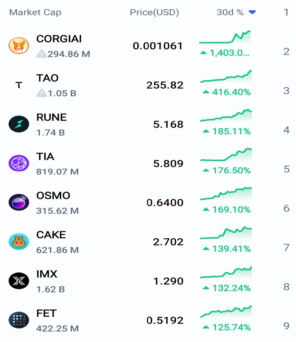 Top 10 most performing coins in the last 30 days. AI Tokens have dominated by a big margin. More than 1000% growth for CORGIAI and +400% for TAO. Bullish for AI Tokens.