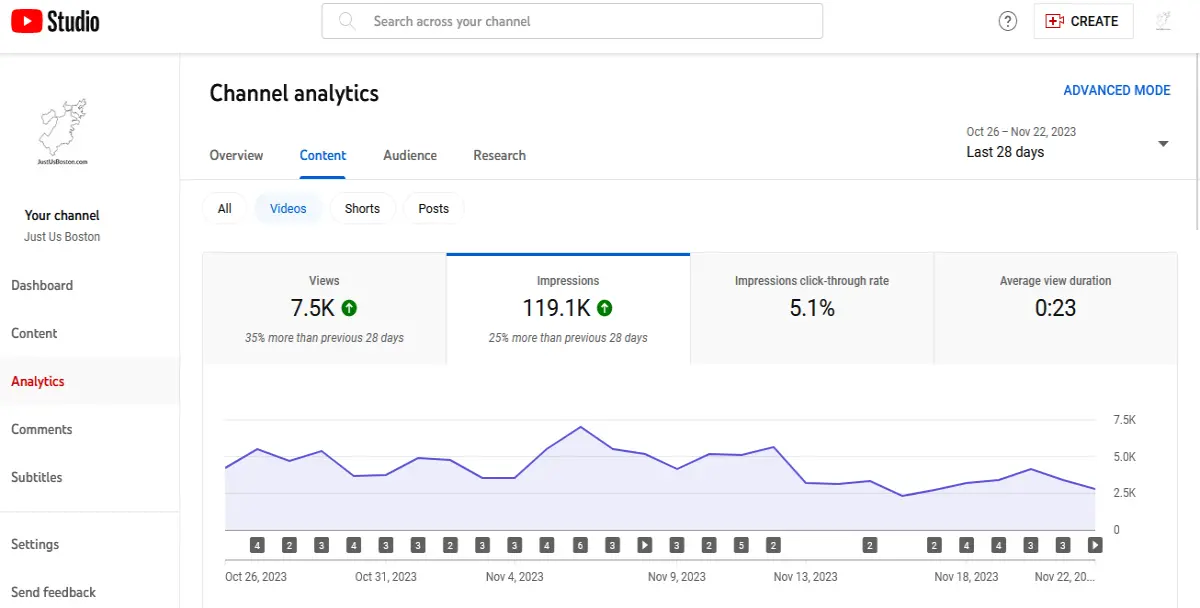 youtube impressions how much does it cost