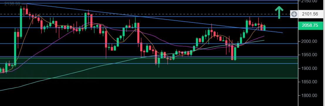 Etherum could break higher if we break.