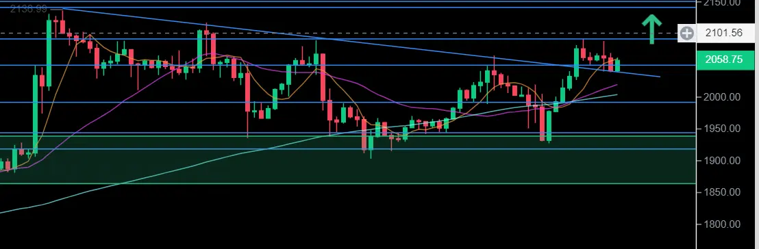 Etherum could break higher if we break.