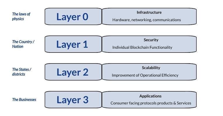 Layers in Blockchain Simplified