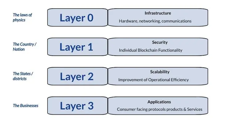 Layers in Blockchain Simplified
