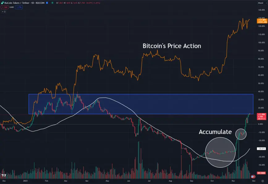 Chart comparing the price action of BTC and KCS