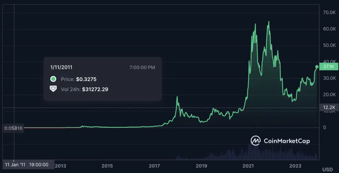 Bitcoin chart