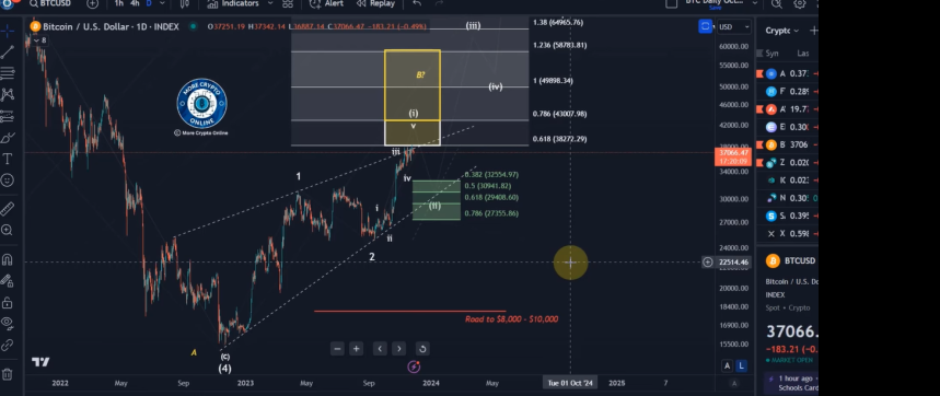 Bitcoin looks bullish on daily!